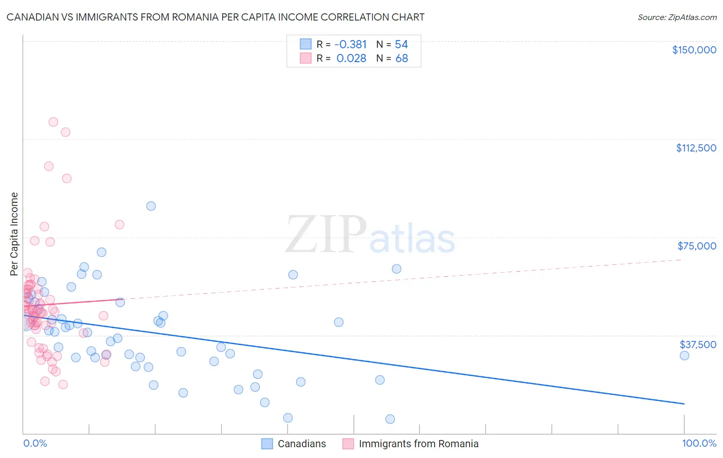 Canadian vs Immigrants from Romania Per Capita Income