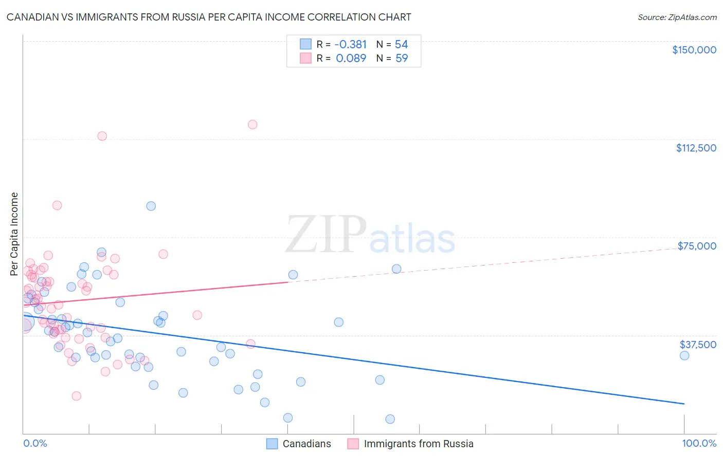 Canadian vs Immigrants from Russia Per Capita Income