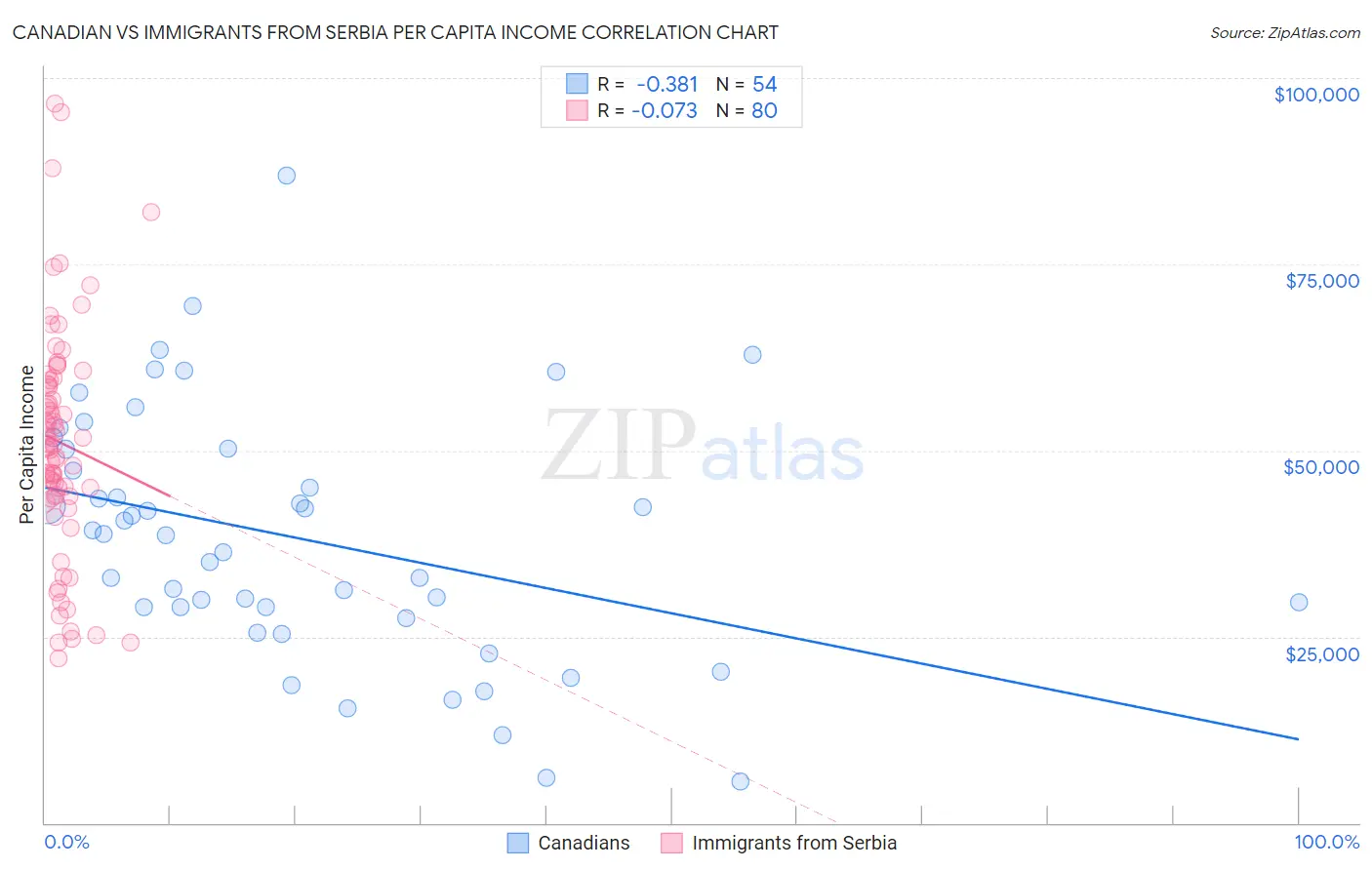 Canadian vs Immigrants from Serbia Per Capita Income