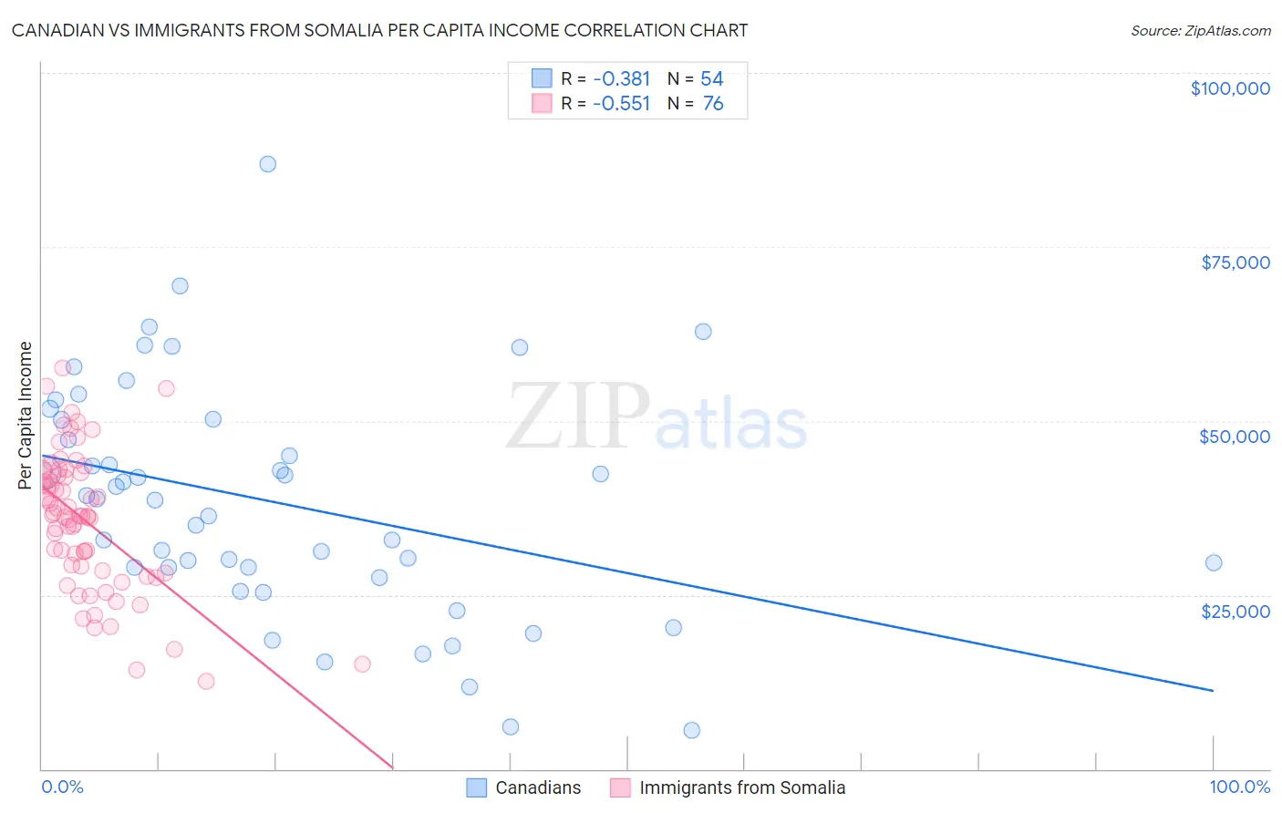 Canadian vs Immigrants from Somalia Per Capita Income
