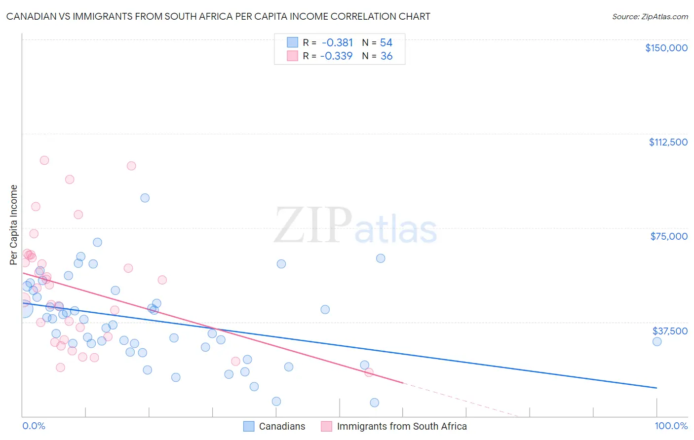 Canadian vs Immigrants from South Africa Per Capita Income