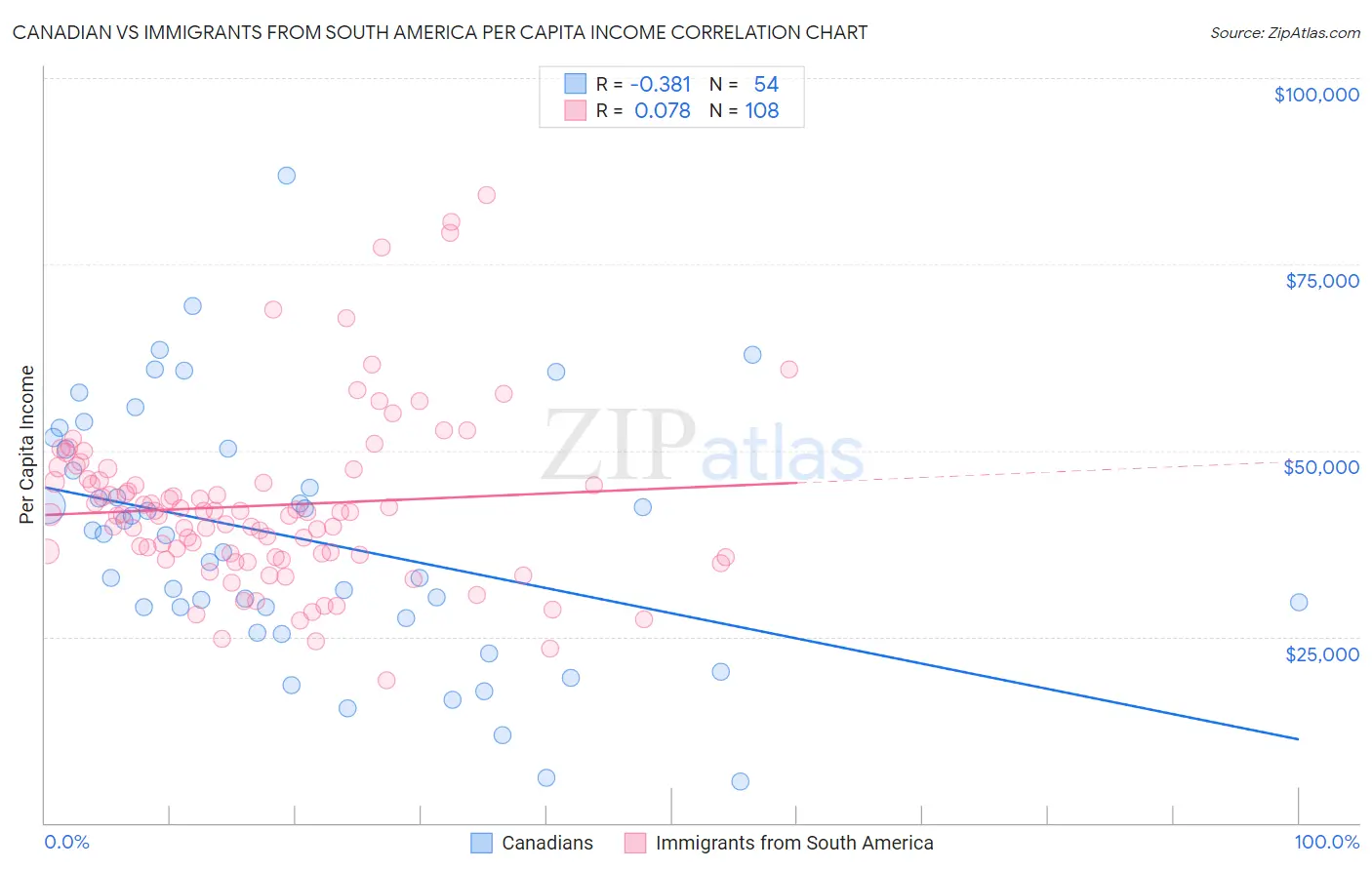 Canadian vs Immigrants from South America Per Capita Income