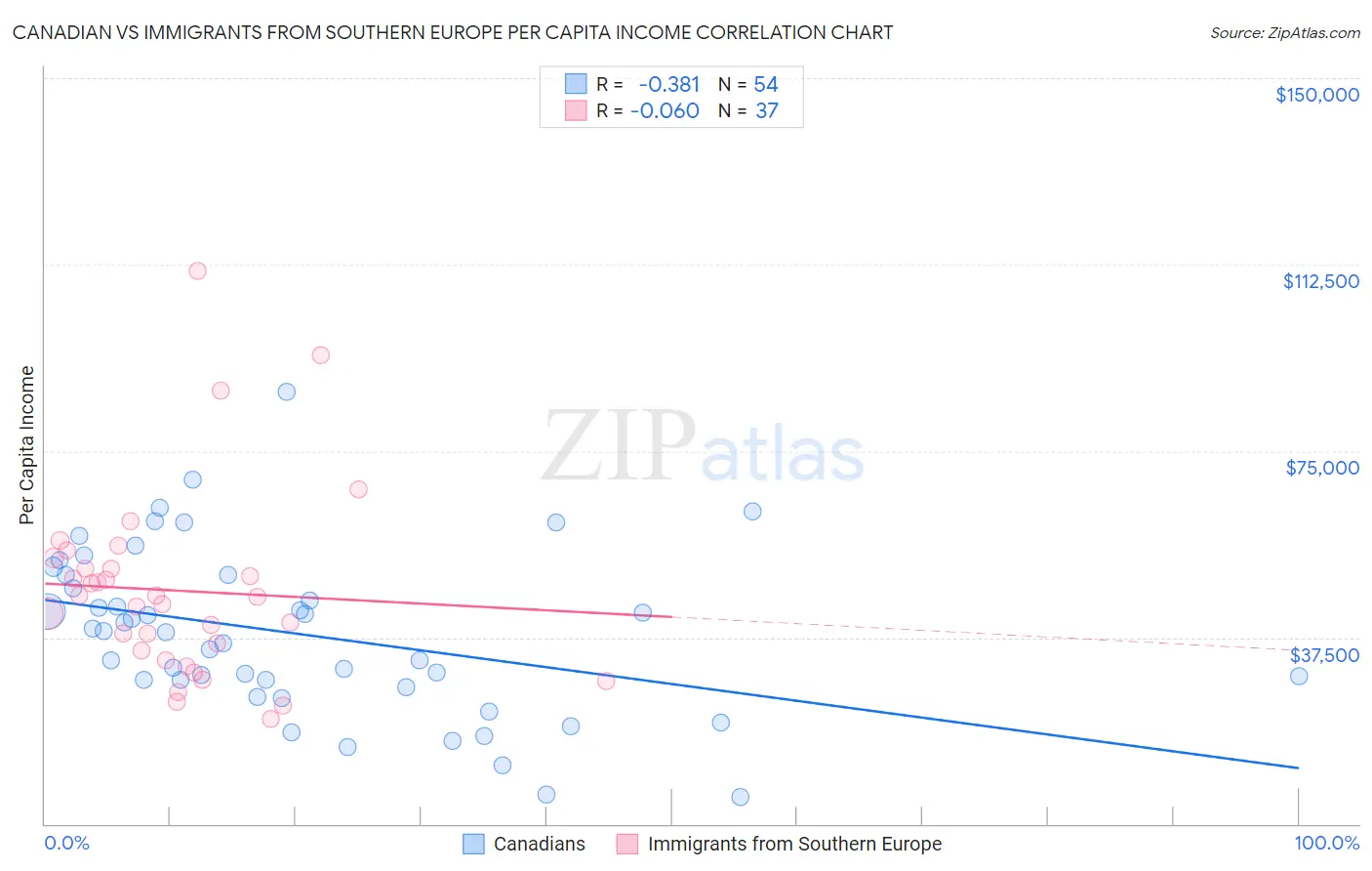 Canadian vs Immigrants from Southern Europe Per Capita Income
