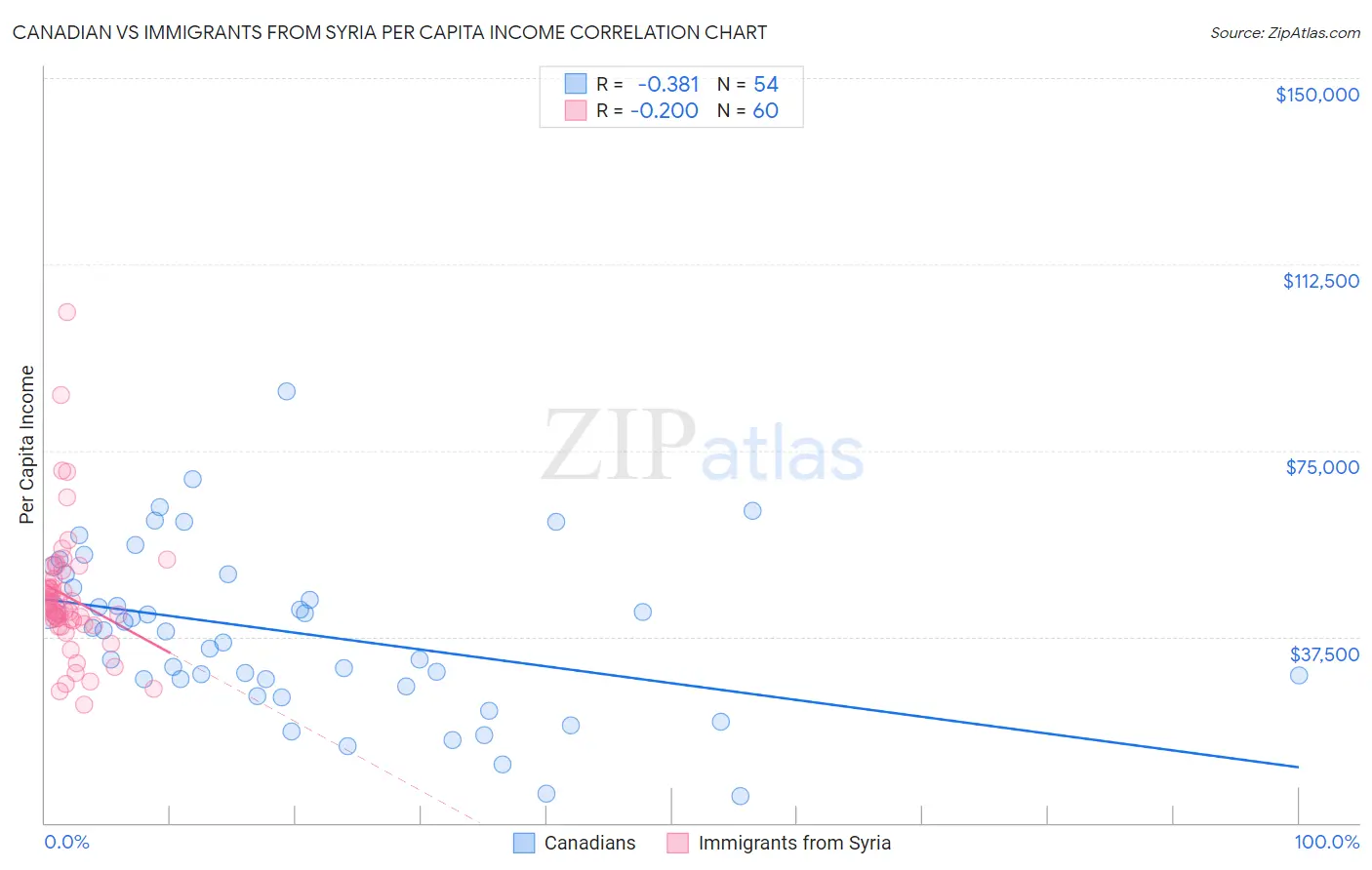 Canadian vs Immigrants from Syria Per Capita Income