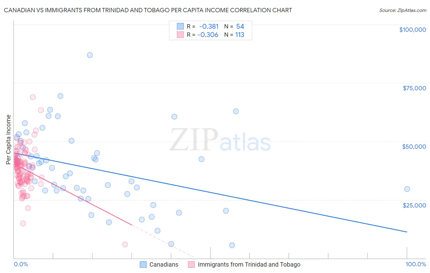 Canadian vs Immigrants from Trinidad and Tobago Per Capita Income