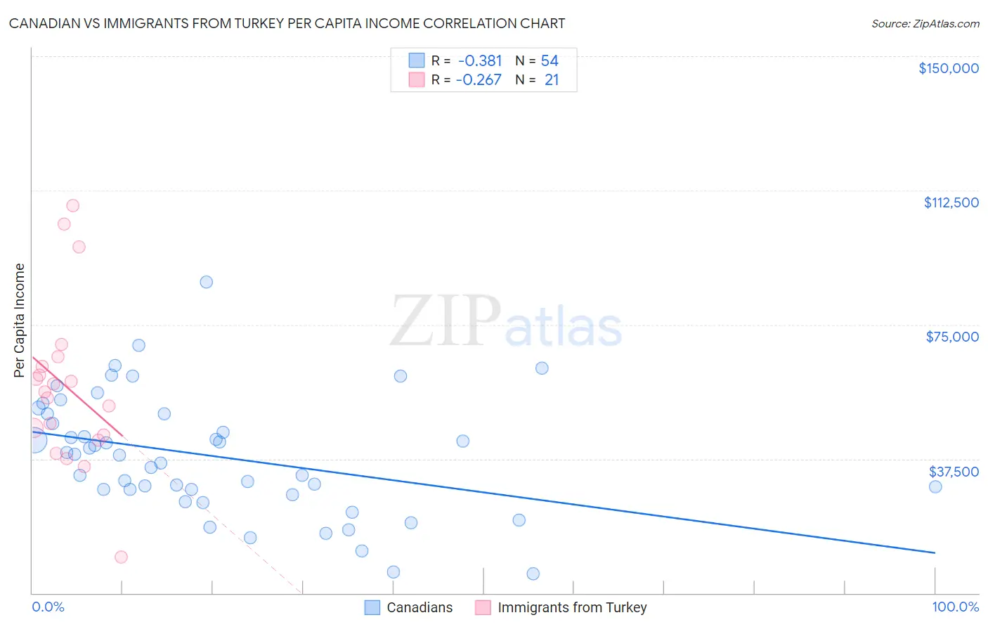 Canadian vs Immigrants from Turkey Per Capita Income