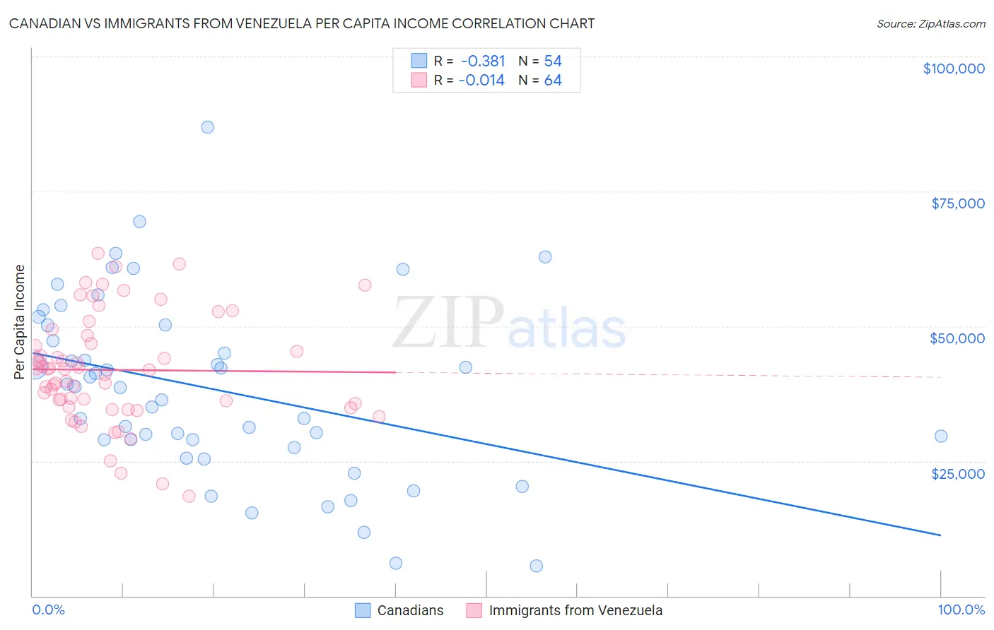 Canadian vs Immigrants from Venezuela Per Capita Income