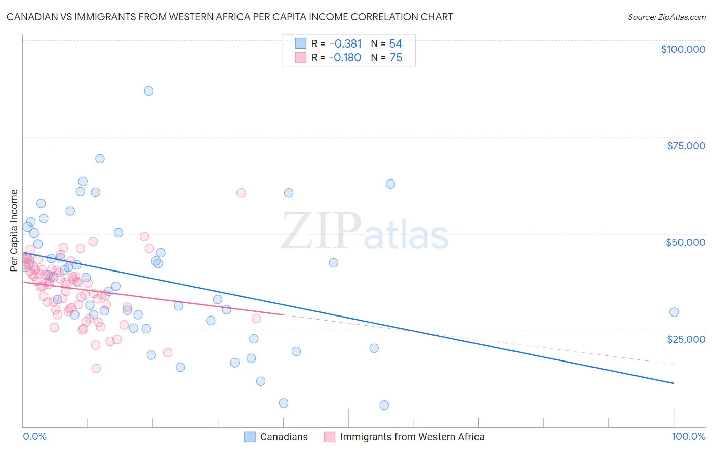 Canadian vs Immigrants from Western Africa Per Capita Income