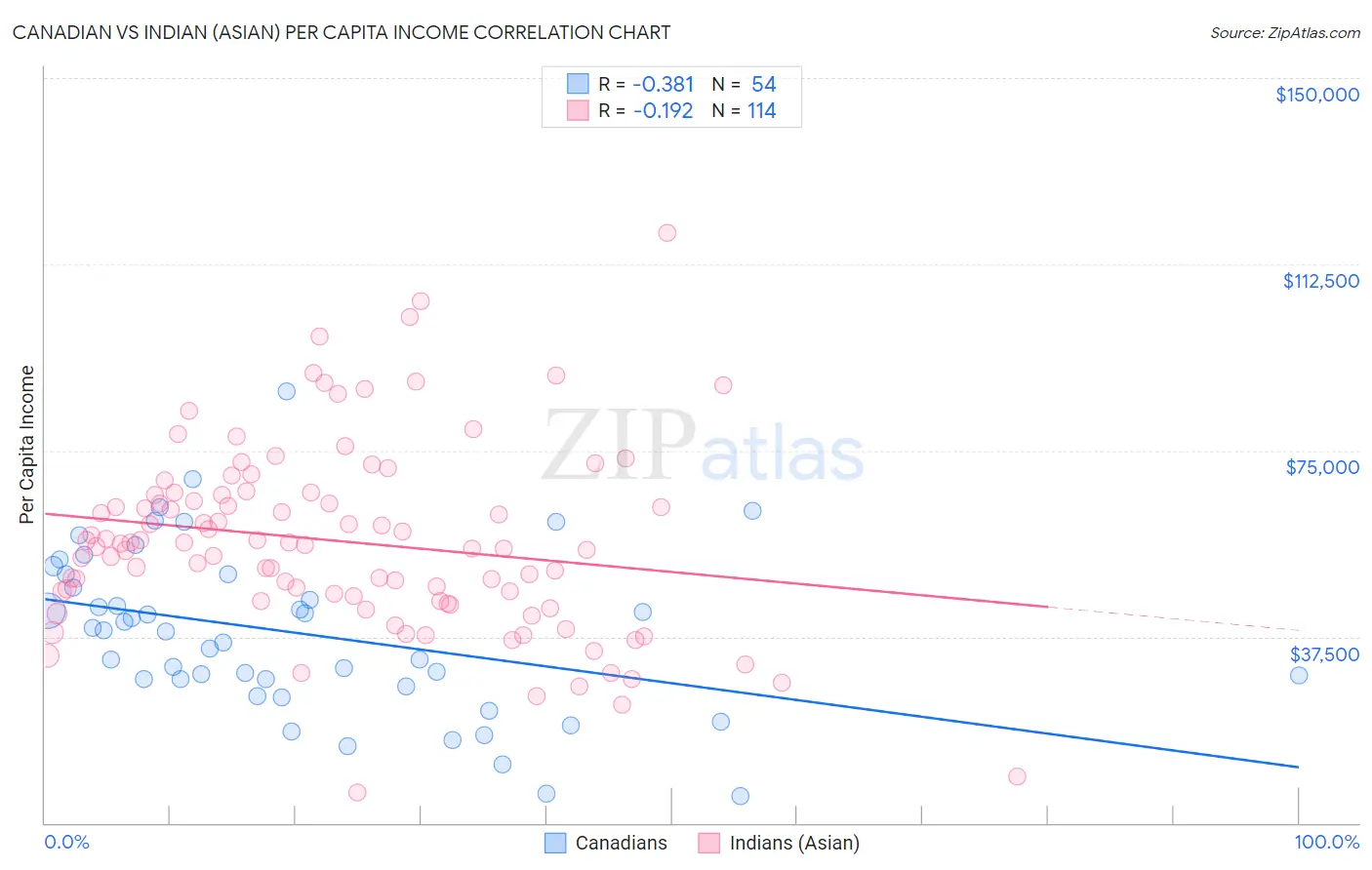 Canadian vs Indian (Asian) Per Capita Income