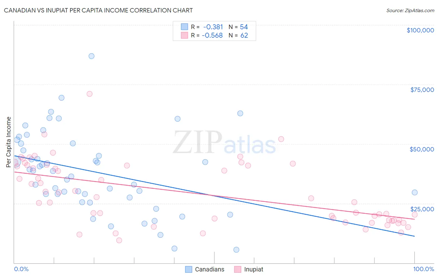 Canadian vs Inupiat Per Capita Income