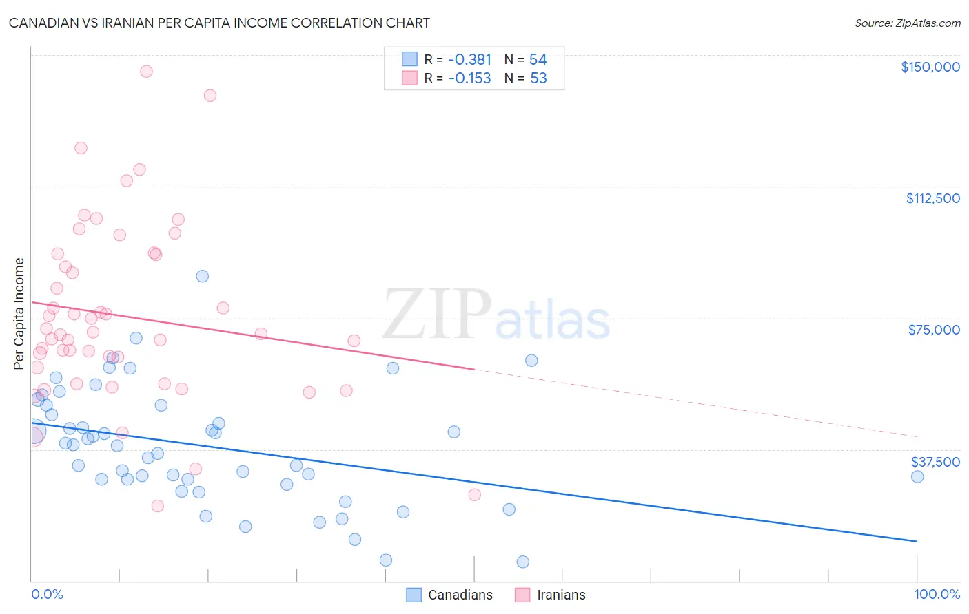 Canadian vs Iranian Per Capita Income