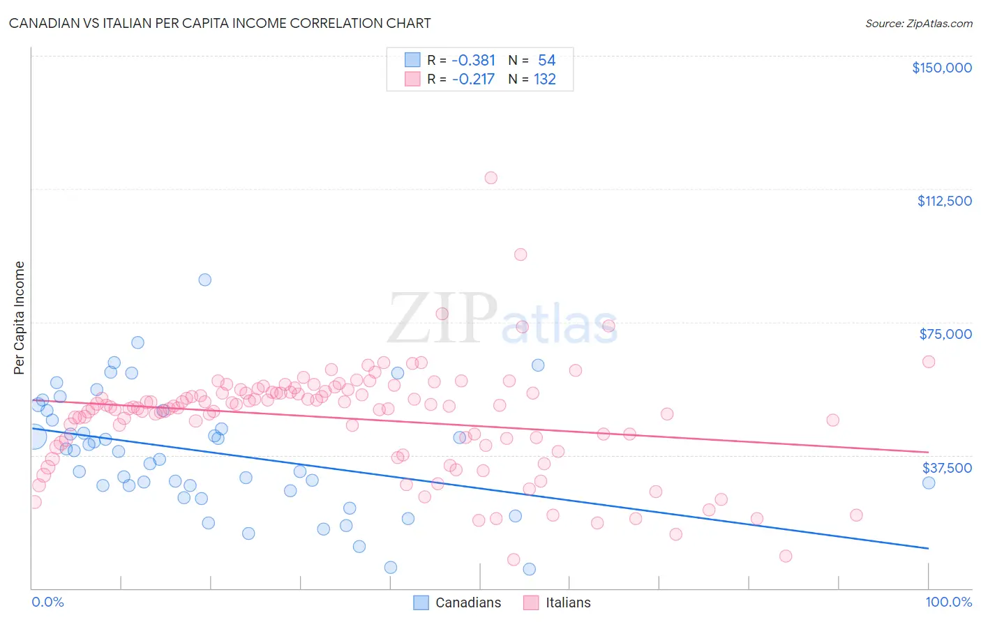 Canadian vs Italian Per Capita Income