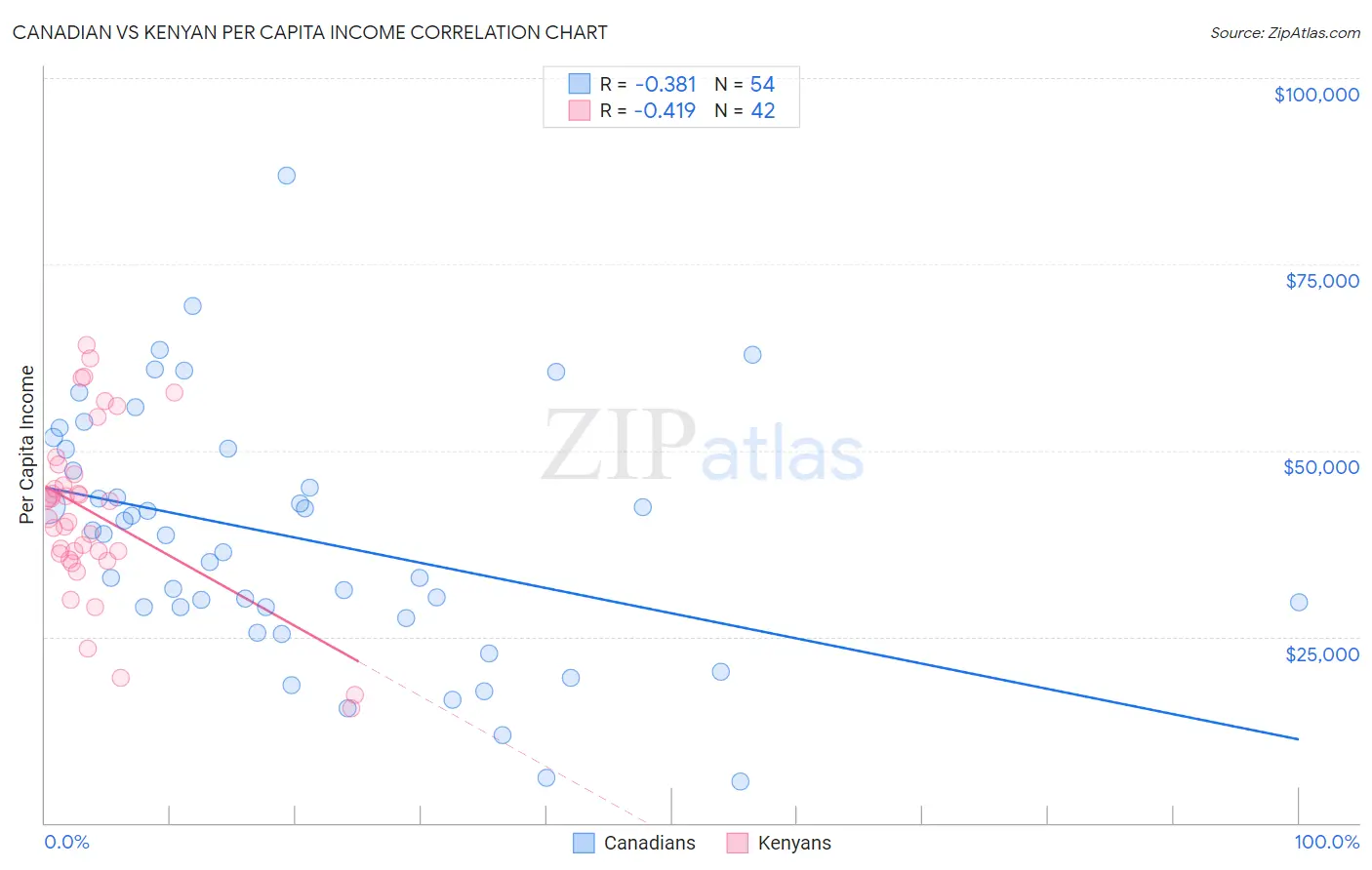 Canadian vs Kenyan Per Capita Income