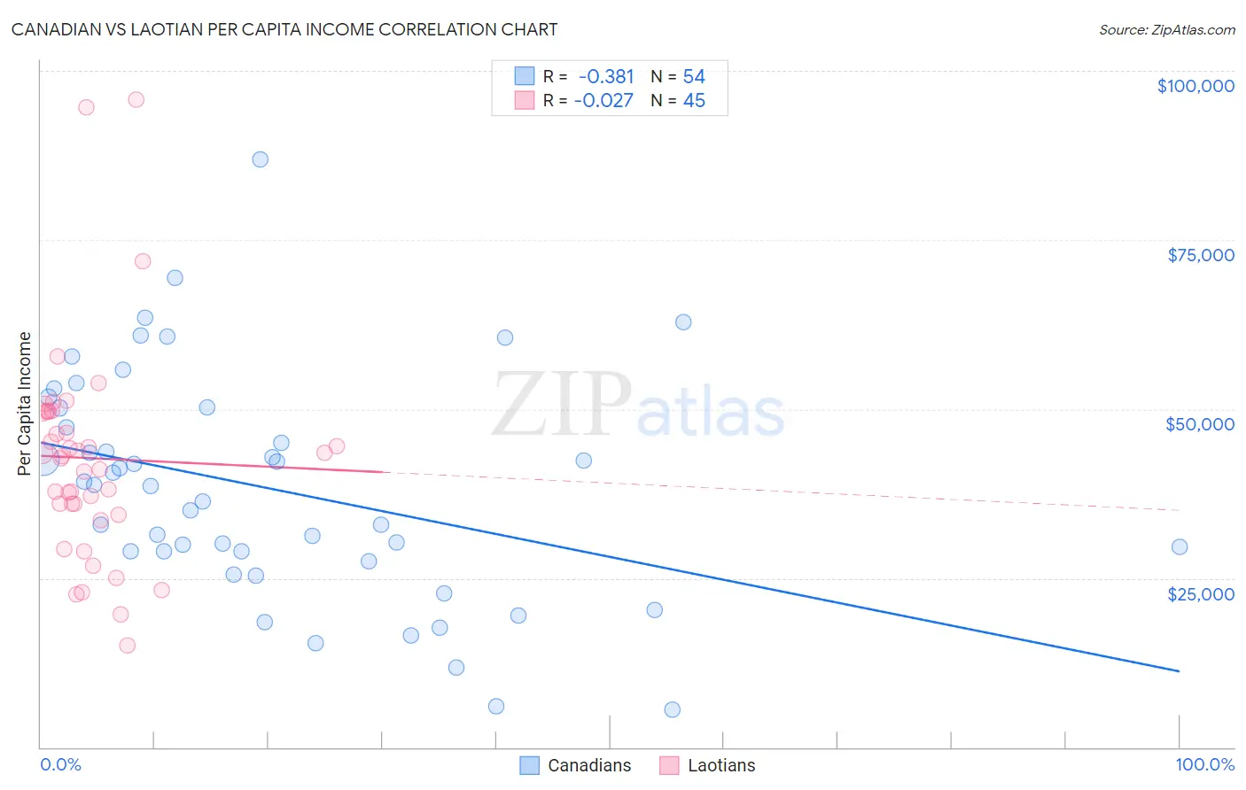 Canadian vs Laotian Per Capita Income