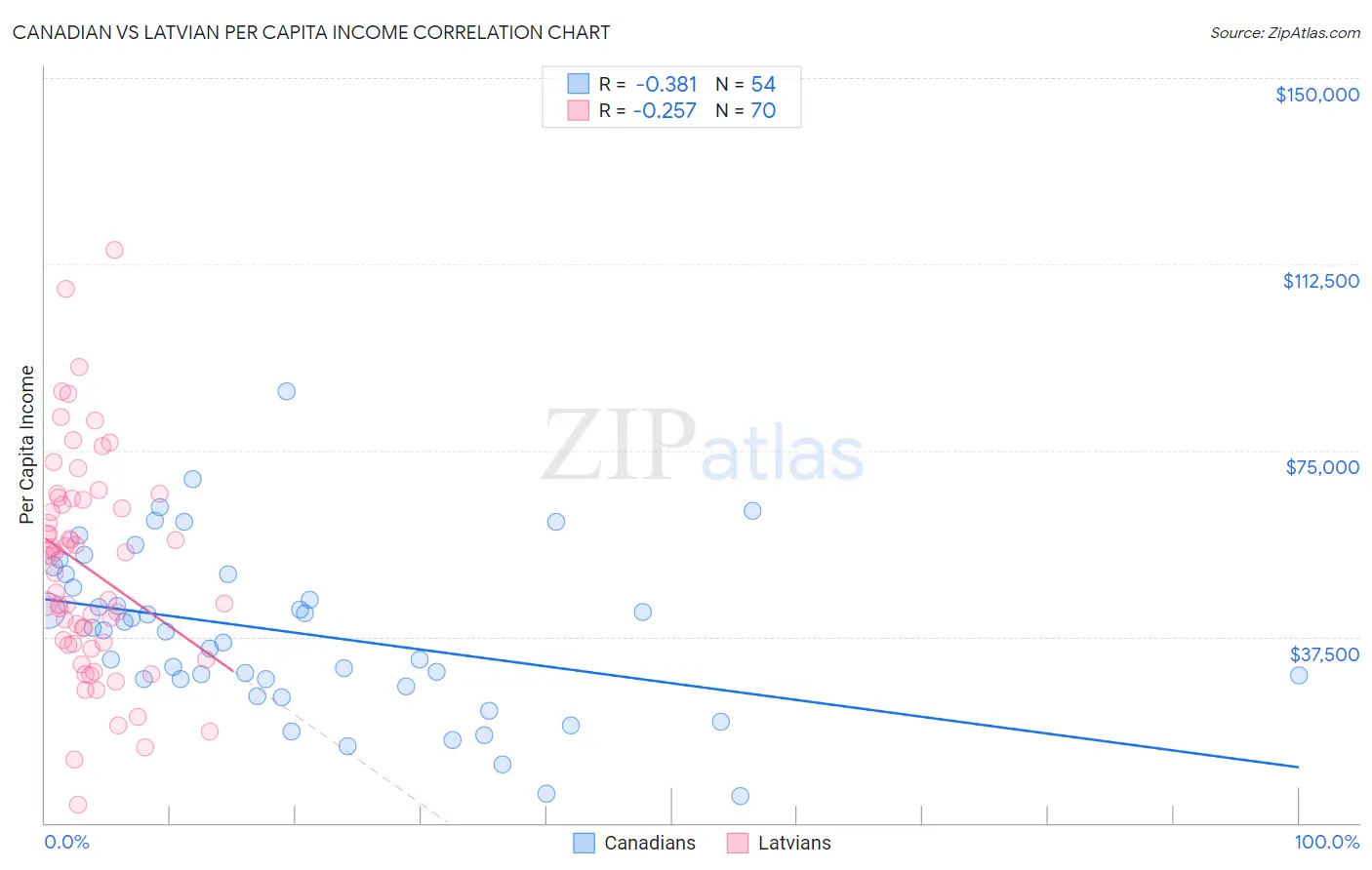 Canadian vs Latvian Per Capita Income