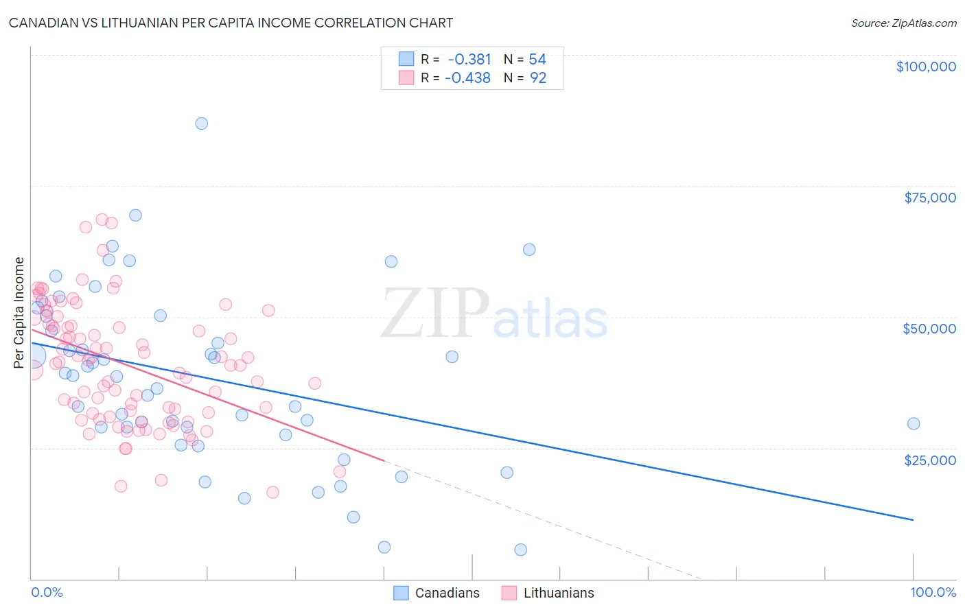 Canadian vs Lithuanian Per Capita Income