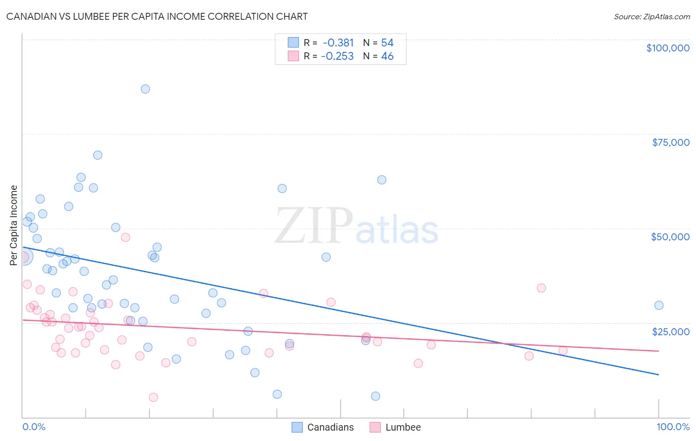 Canadian vs Lumbee Per Capita Income