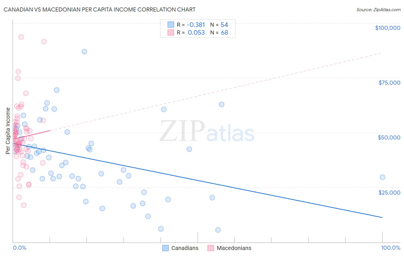 Canadian vs Macedonian Per Capita Income