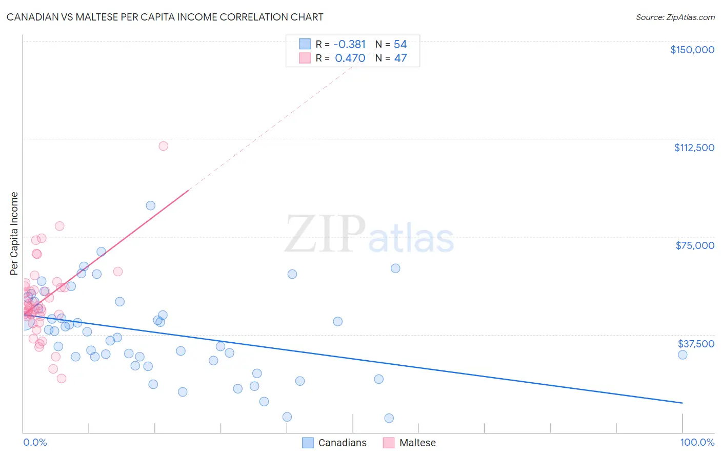 Canadian vs Maltese Per Capita Income