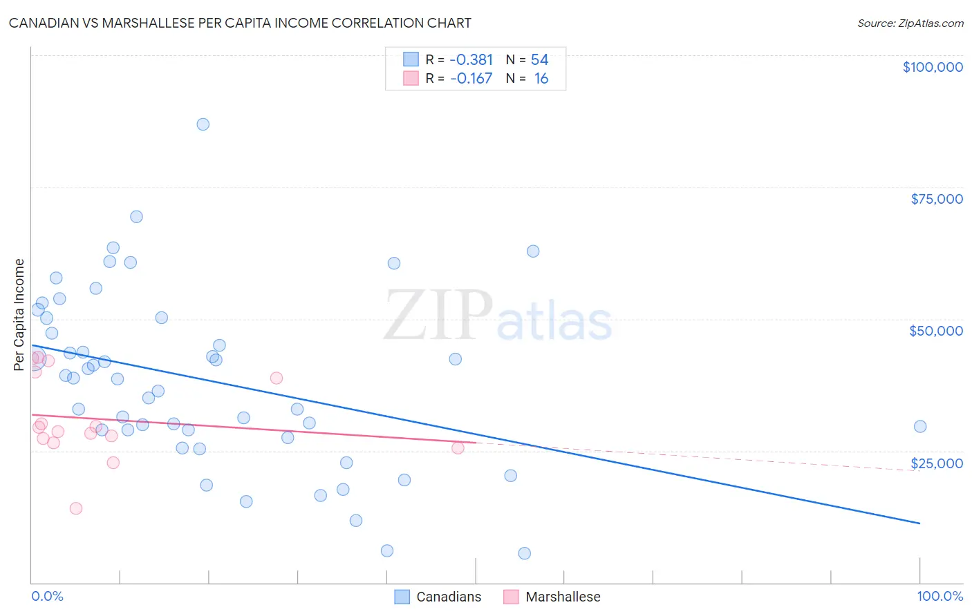 Canadian vs Marshallese Per Capita Income