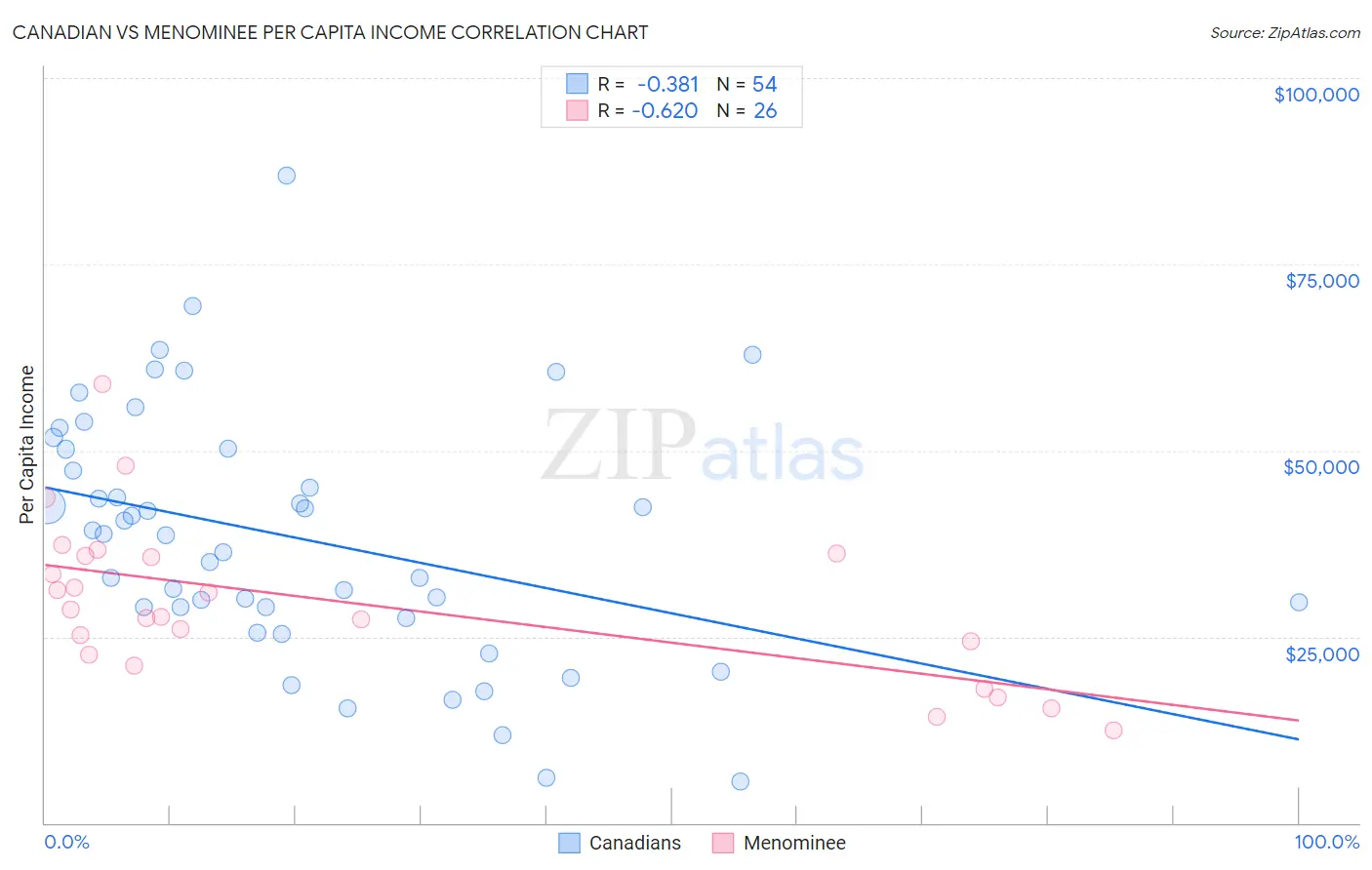 Canadian vs Menominee Per Capita Income