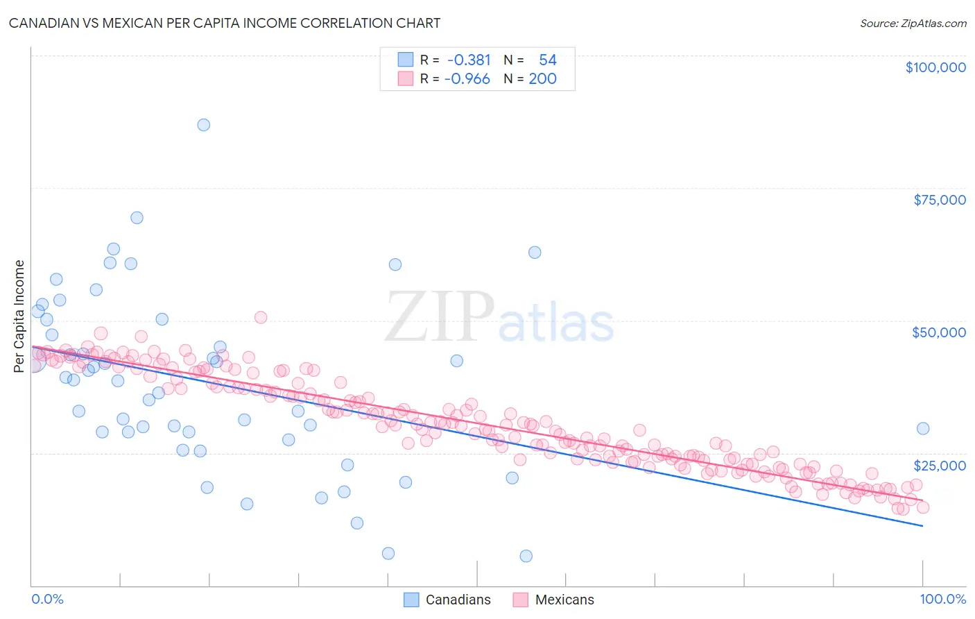 Canadian vs Mexican Per Capita Income