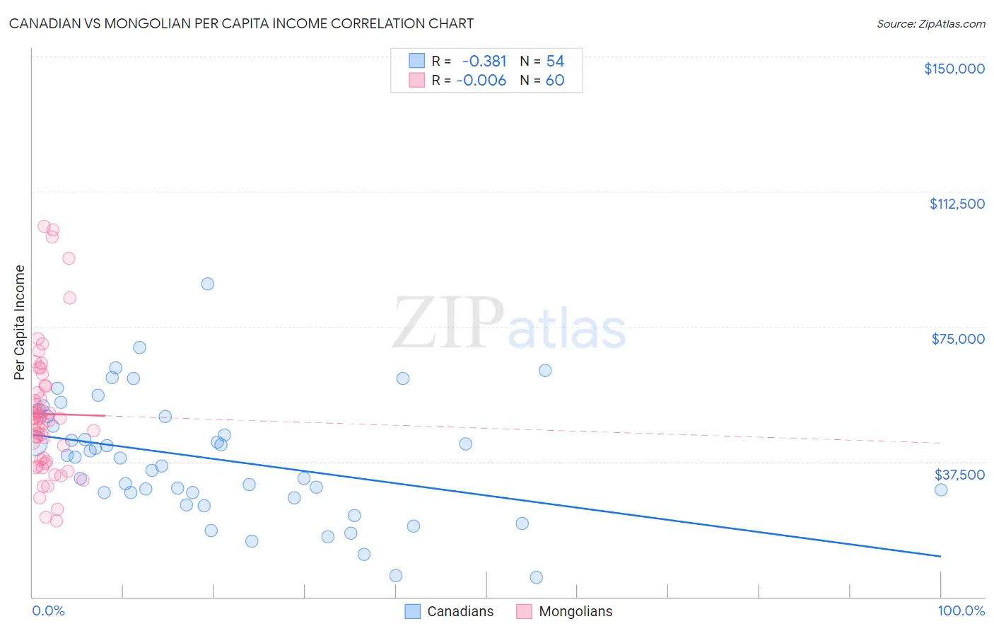 Canadian vs Mongolian Per Capita Income