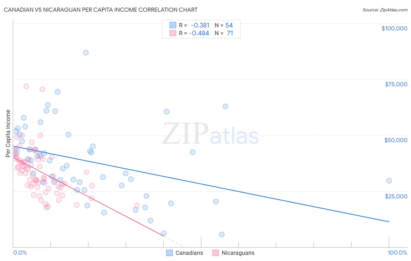 Canadian vs Nicaraguan Per Capita Income