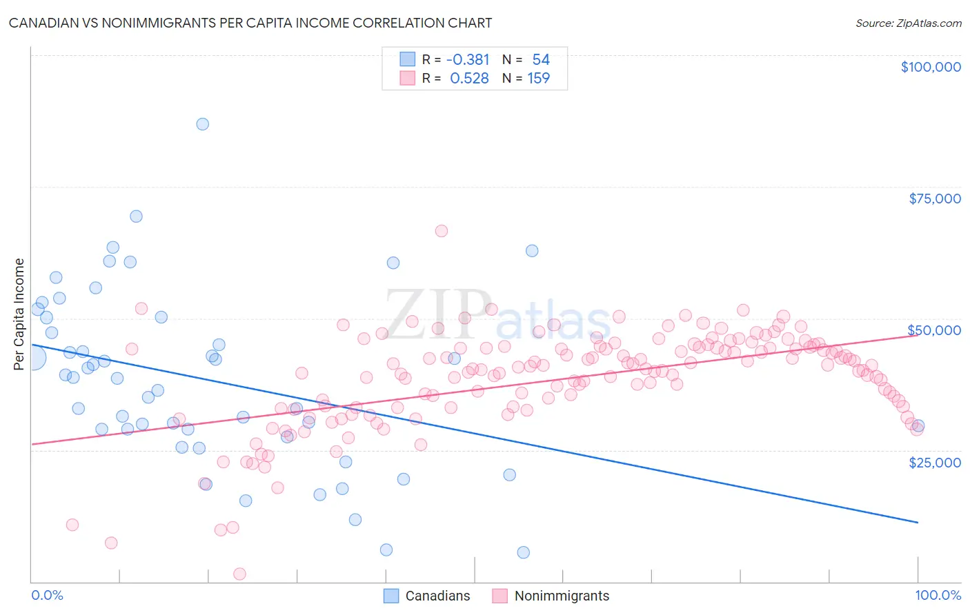 Canadian vs Nonimmigrants Per Capita Income