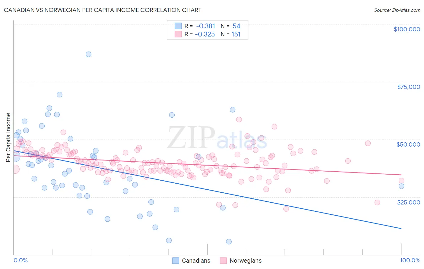 Canadian vs Norwegian Per Capita Income