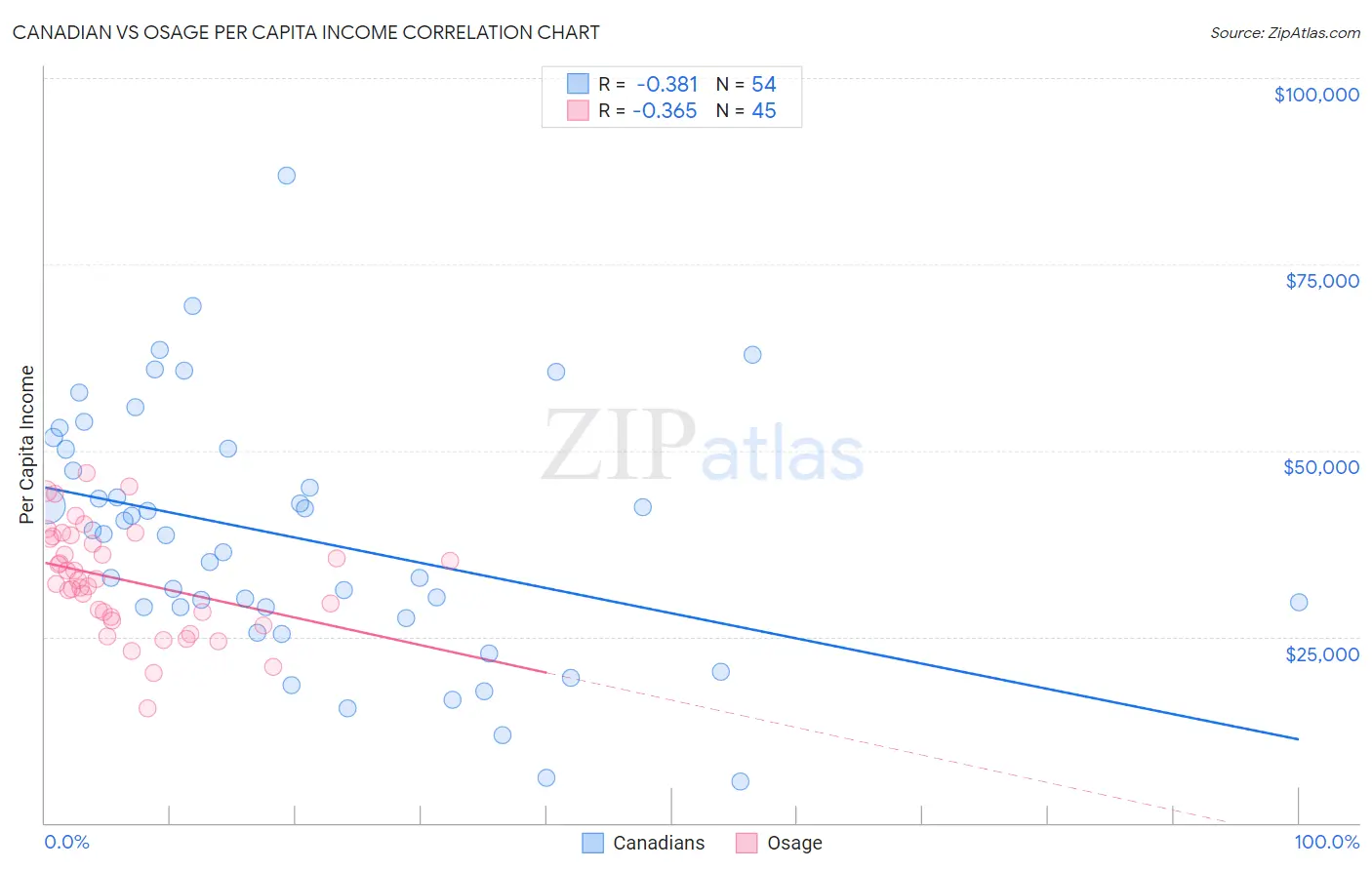 Canadian vs Osage Per Capita Income