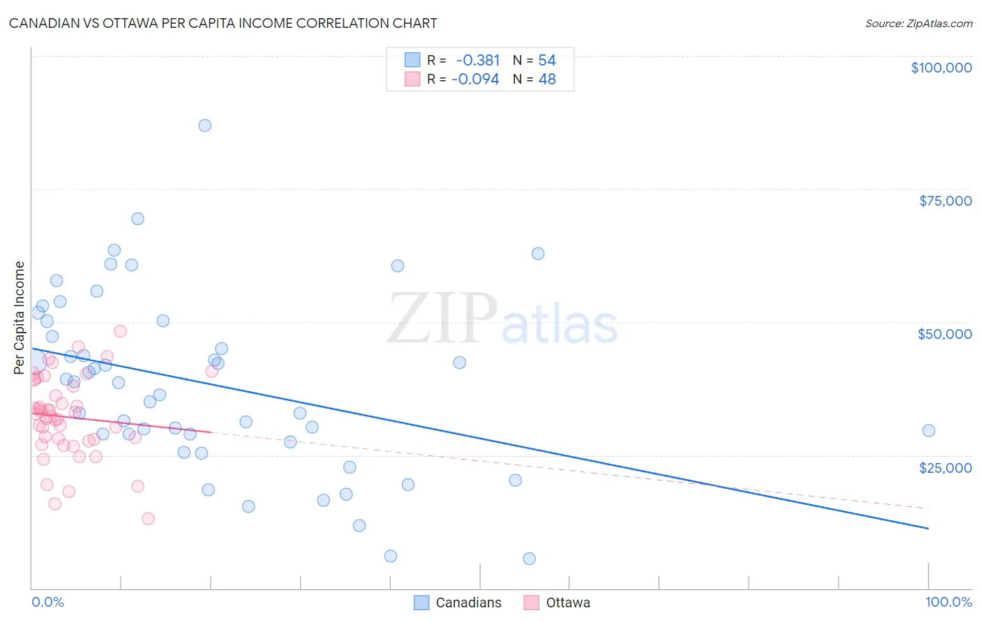 Canadian vs Ottawa Per Capita Income
