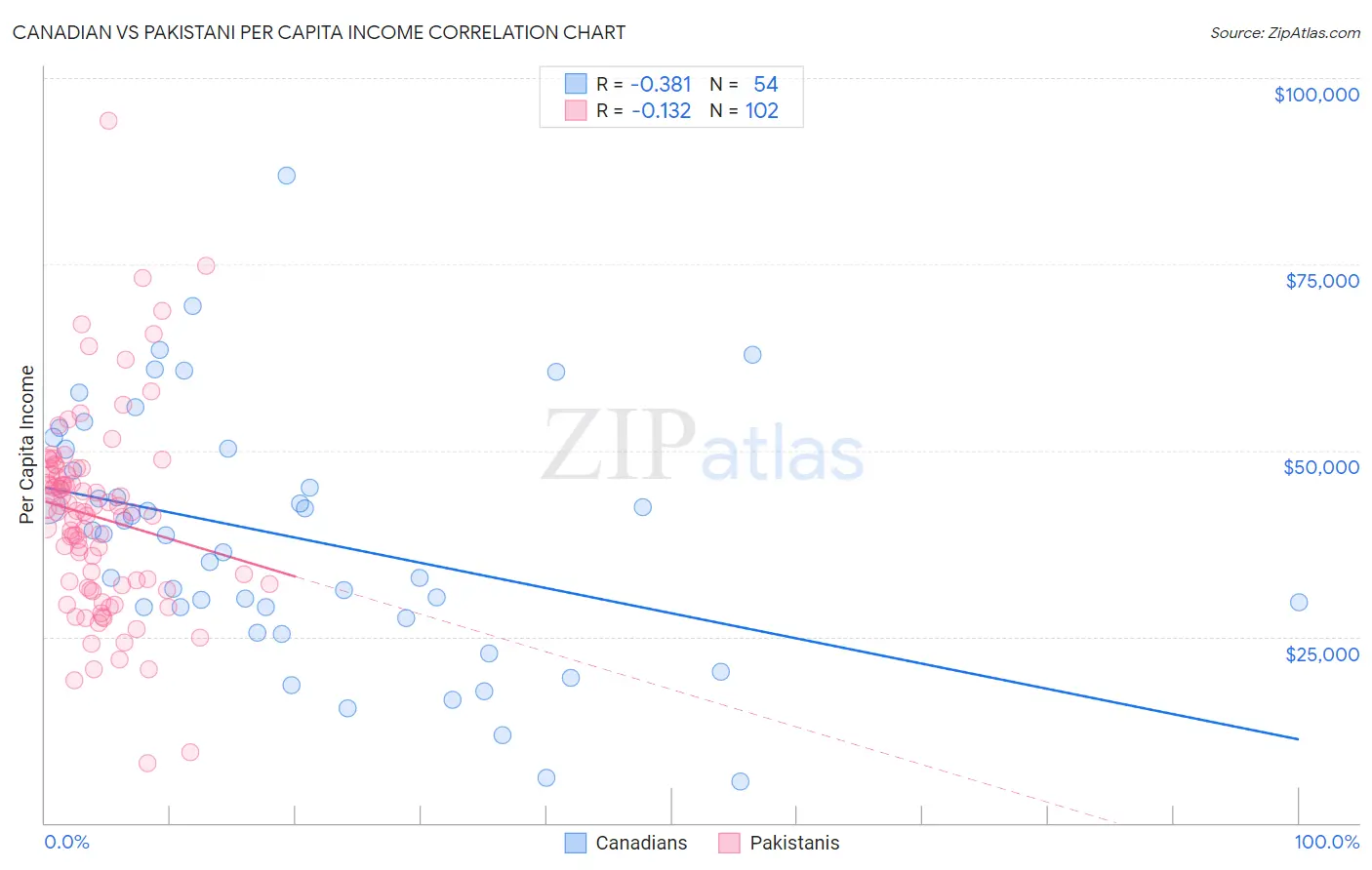 Canadian vs Pakistani Per Capita Income