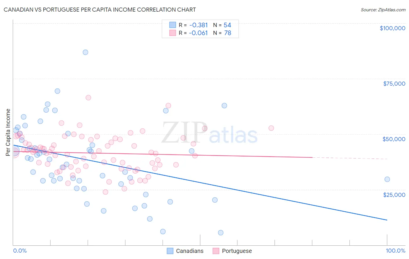 Canadian vs Portuguese Per Capita Income