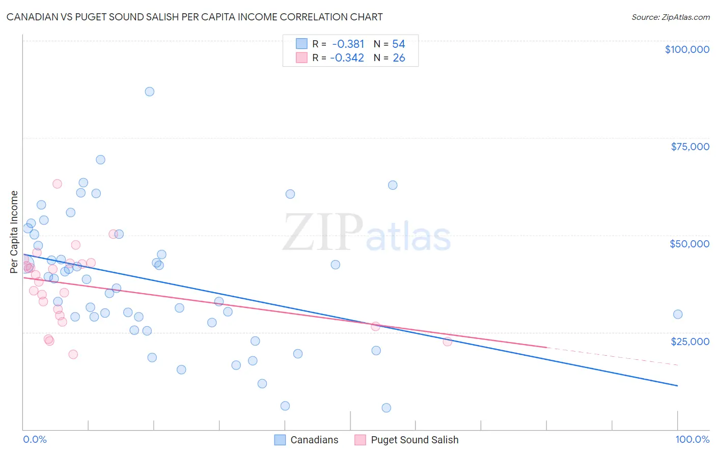 Canadian vs Puget Sound Salish Per Capita Income