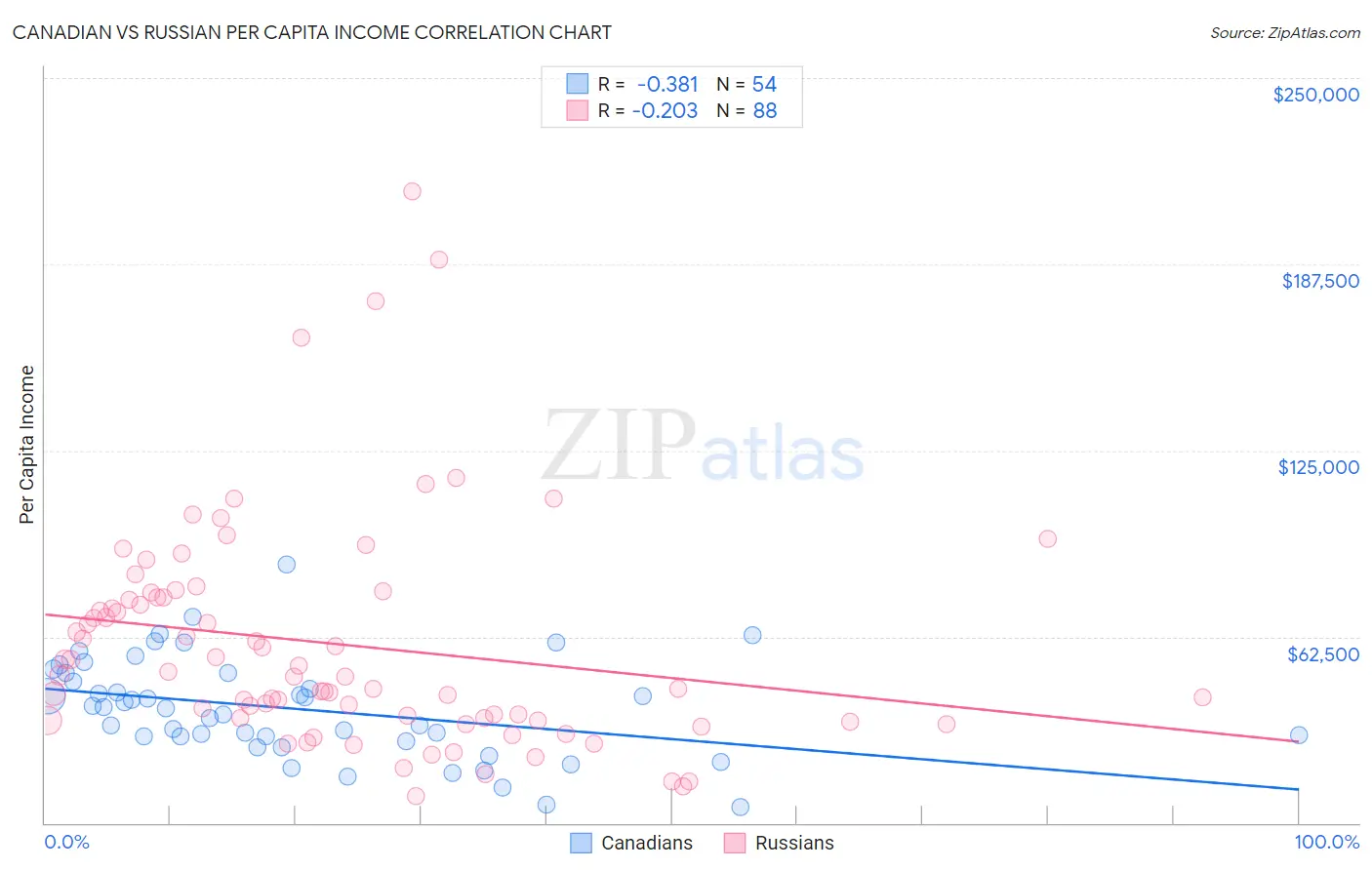 Canadian vs Russian Per Capita Income