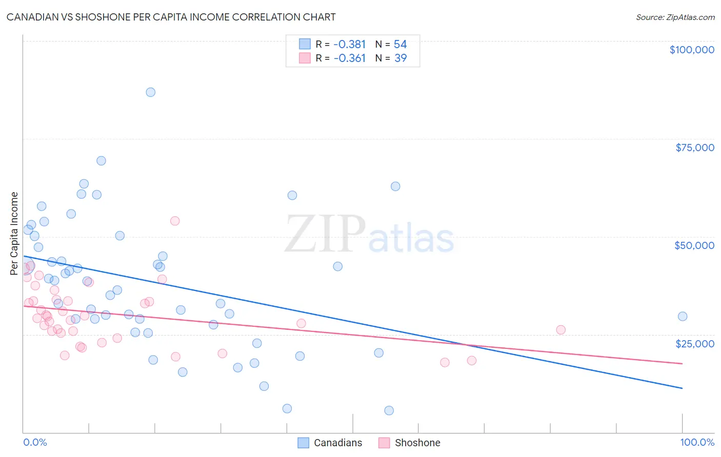 Canadian vs Shoshone Per Capita Income