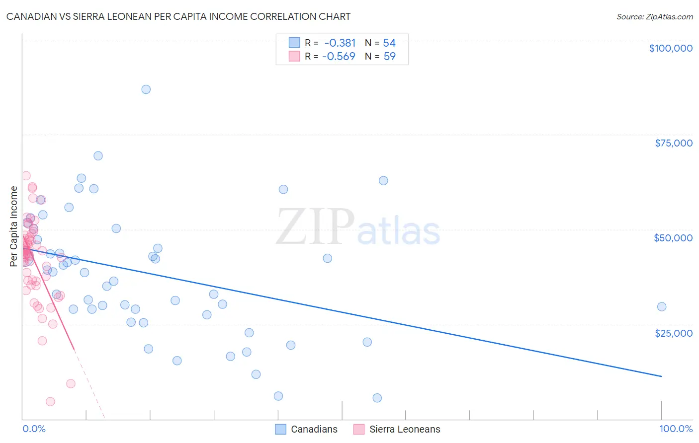 Canadian vs Sierra Leonean Per Capita Income