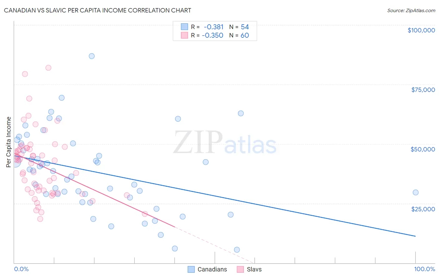 Canadian vs Slavic Per Capita Income