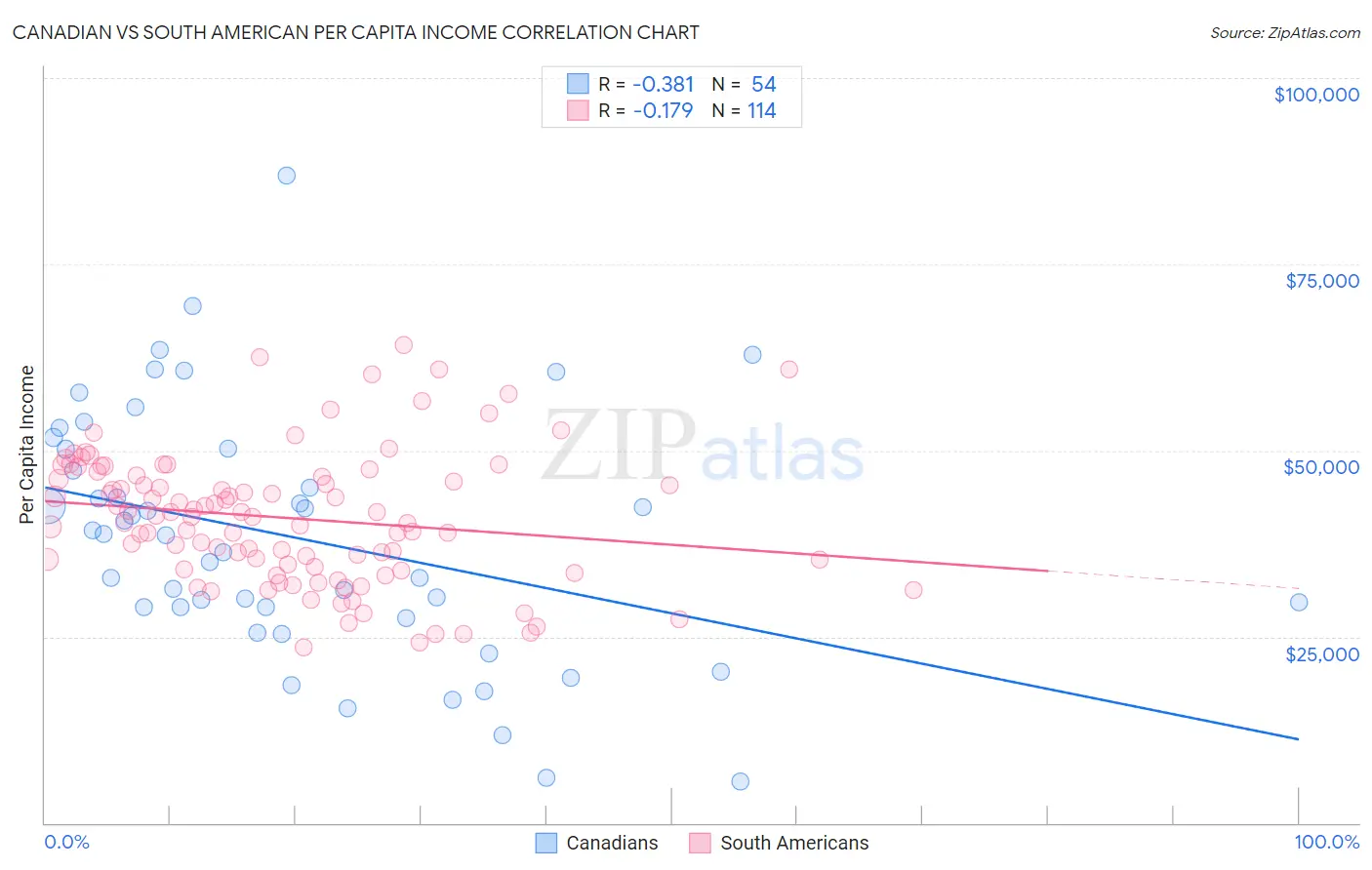 Canadian vs South American Per Capita Income