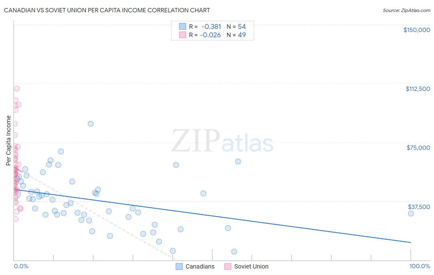 Canadian vs Soviet Union Per Capita Income