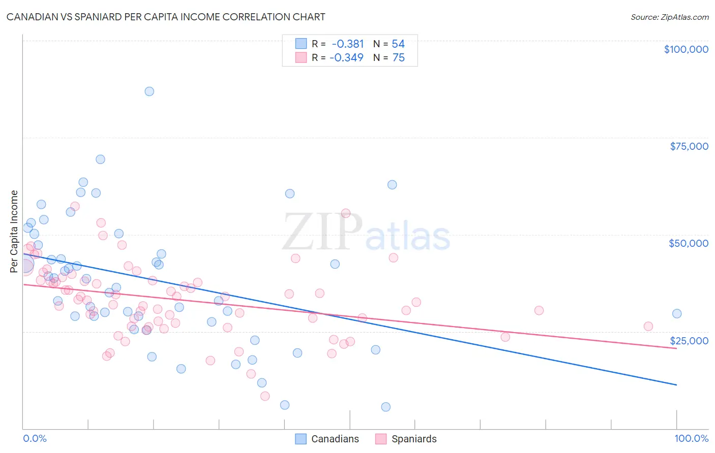 Canadian vs Spaniard Per Capita Income