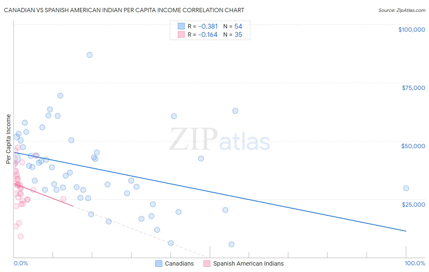 Canadian vs Spanish American Indian Per Capita Income