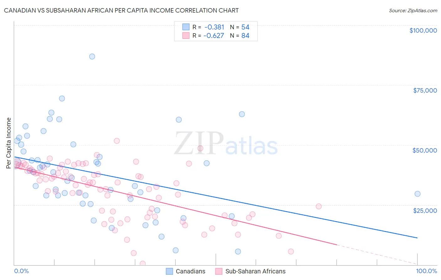 Canadian vs Subsaharan African Per Capita Income