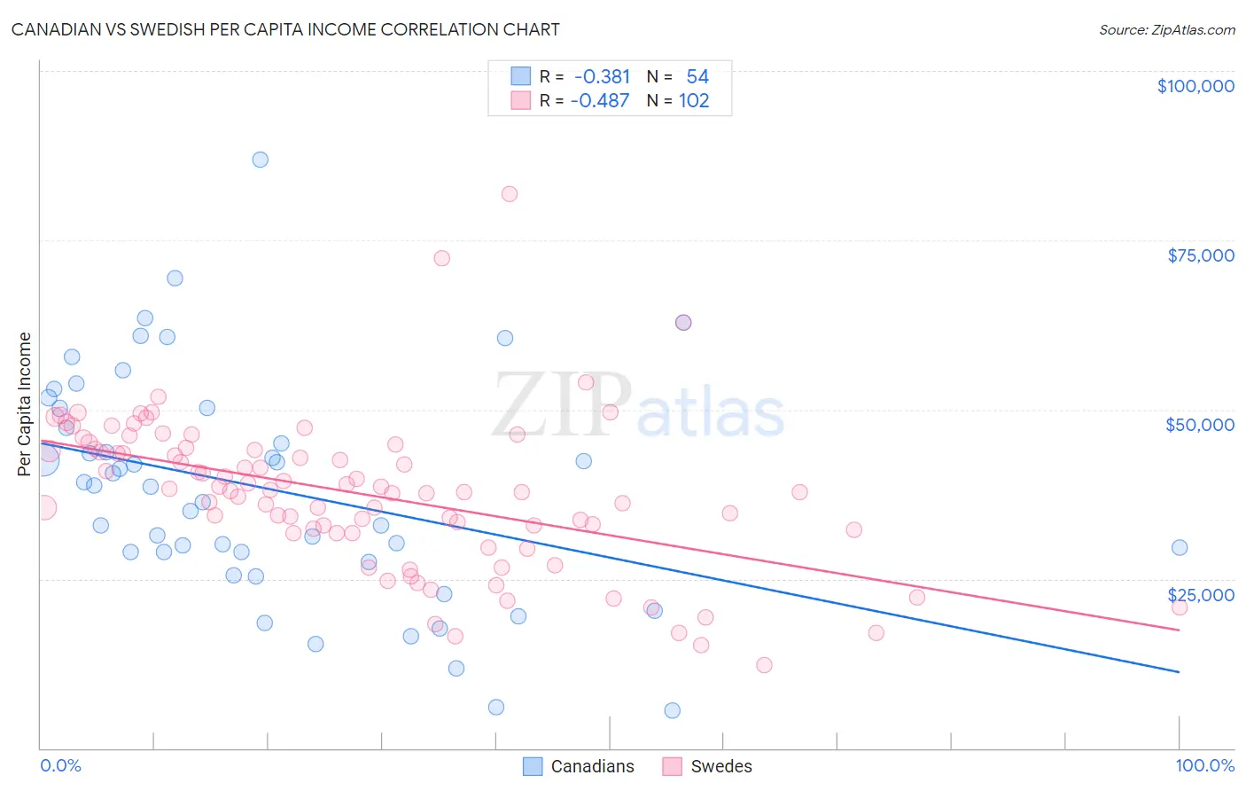 Canadian vs Swedish Per Capita Income