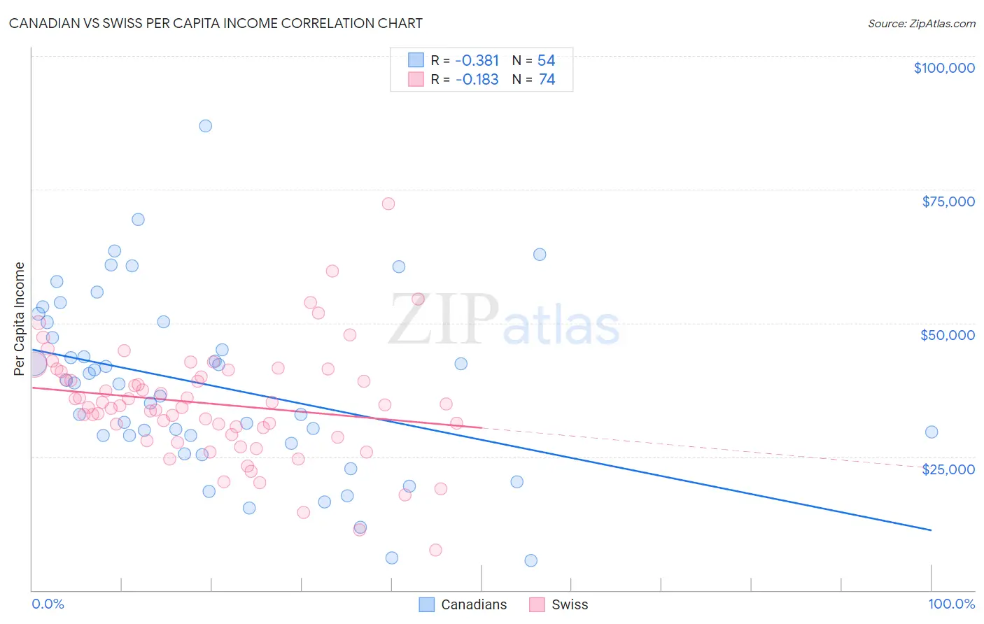 Canadian vs Swiss Per Capita Income