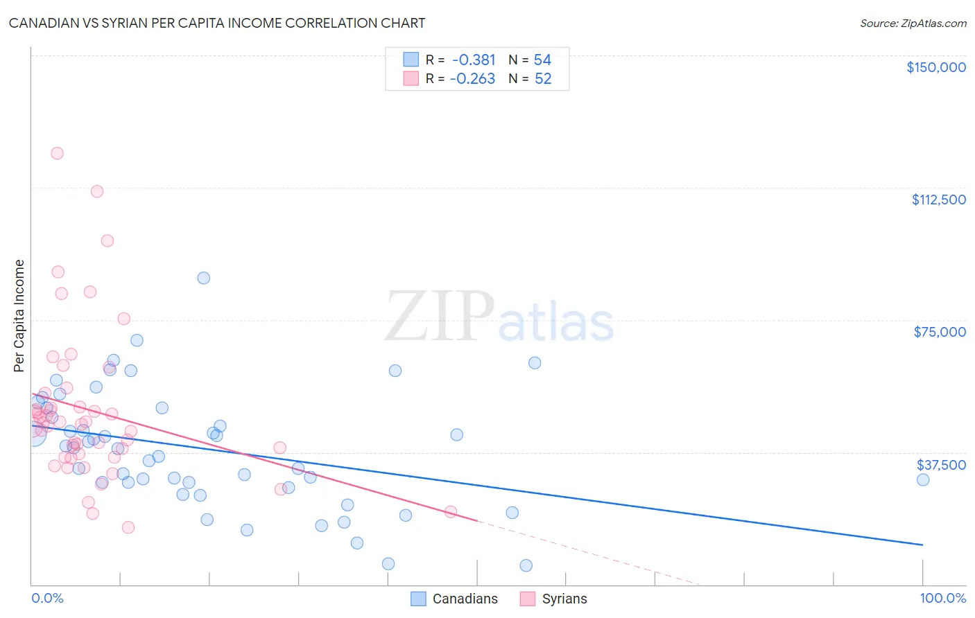 Canadian vs Syrian Per Capita Income