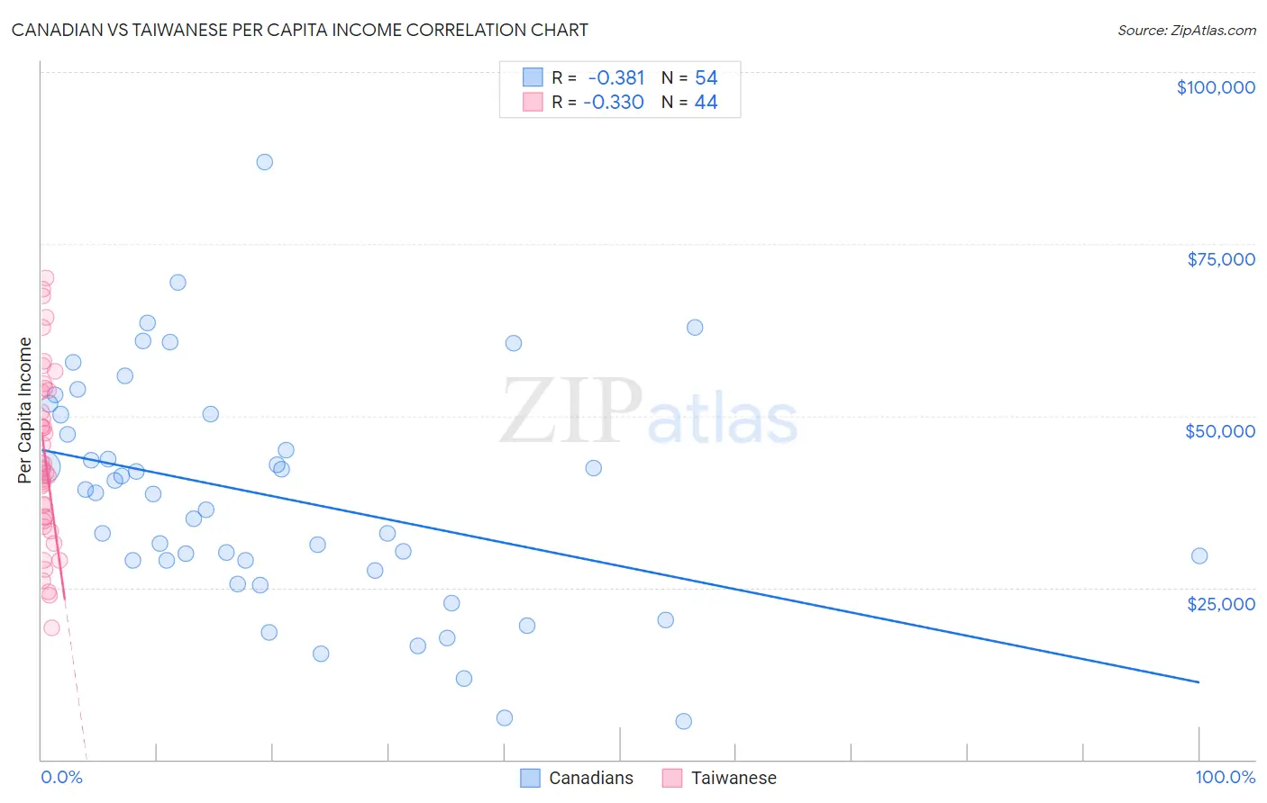 Canadian vs Taiwanese Per Capita Income