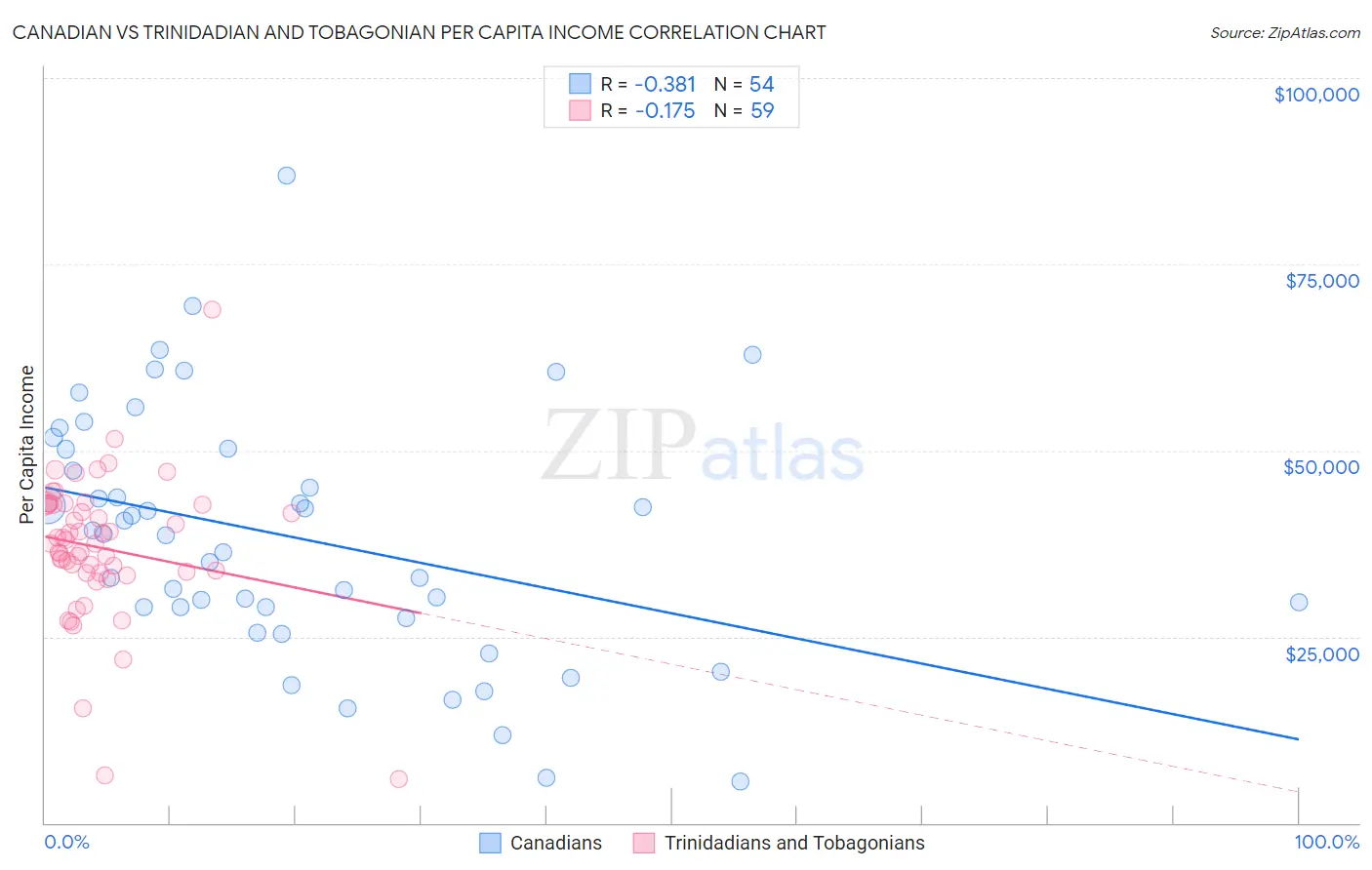 Canadian vs Trinidadian and Tobagonian Per Capita Income