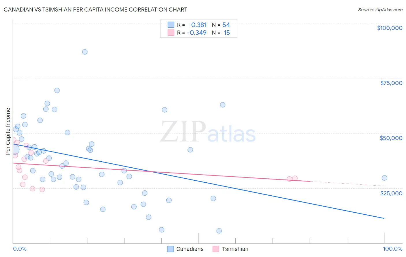 Canadian vs Tsimshian Per Capita Income